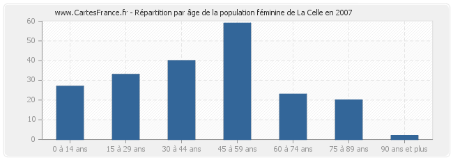 Répartition par âge de la population féminine de La Celle en 2007